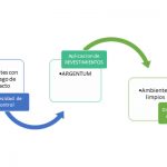 ARGENTUM, revestimientos y pinturas con acción antiviral y antibacteriana que previenen el Covid